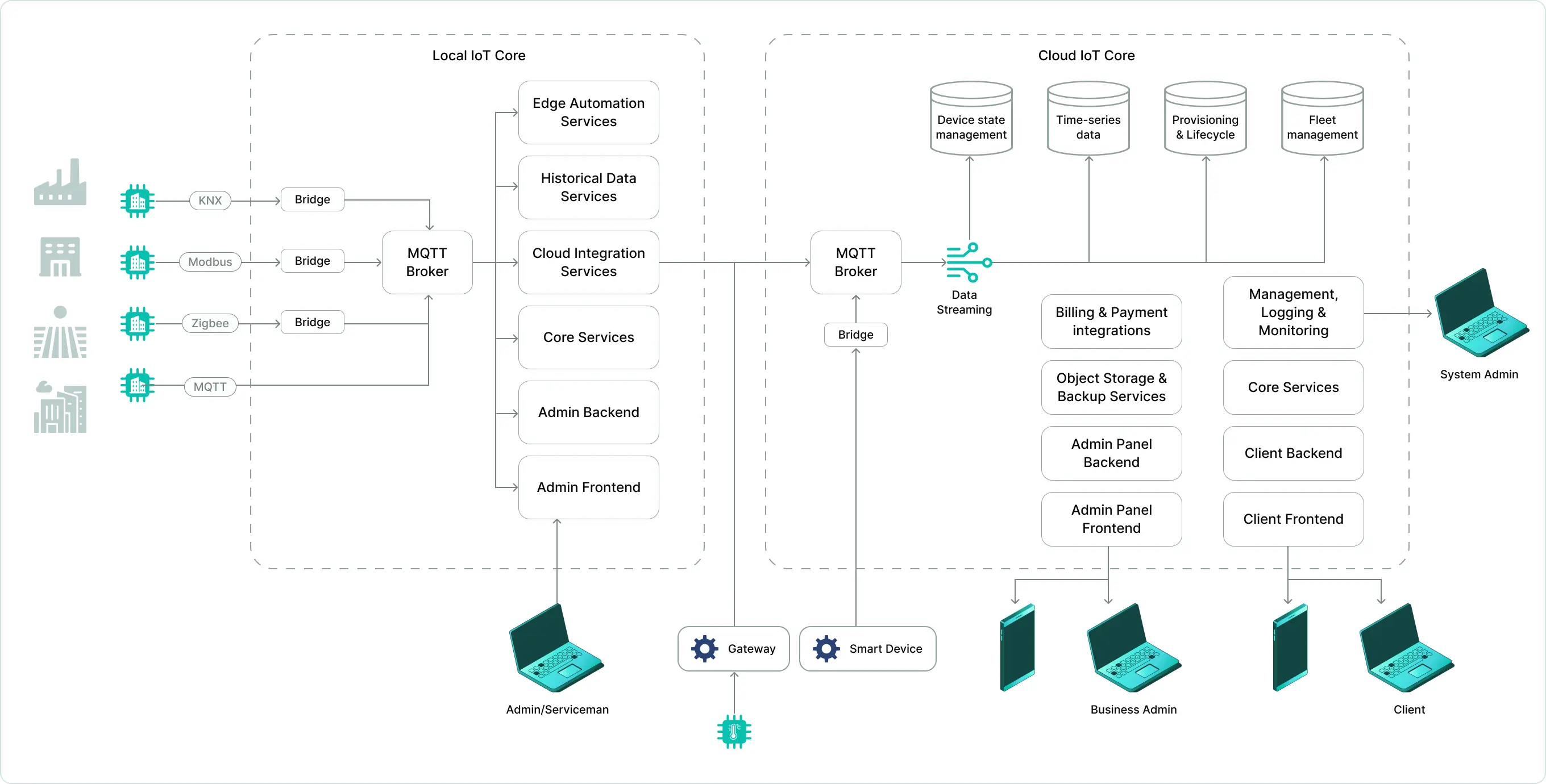 IoT Framework for Scalable Custom Platforms | 2Smart Core